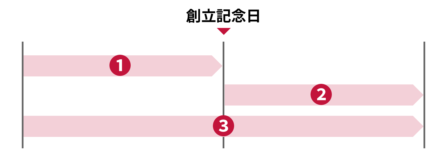 周年記念の実施時期
