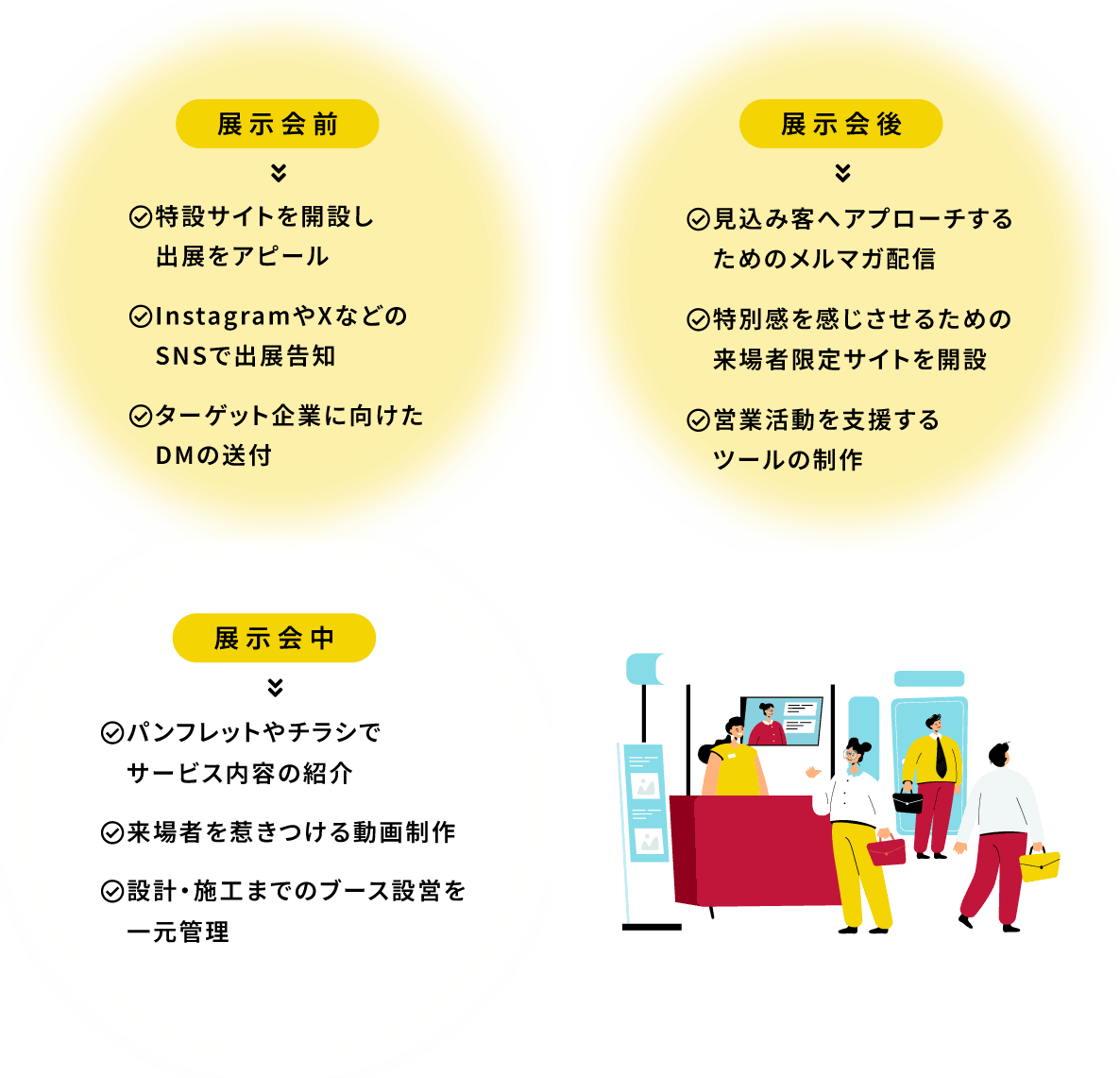 展示会前 特設サイトを開設し出展をアピール InstagramやXなどのSNSで出展告知 ターゲット企業に向けたDMの送付 展示会後 見込み客へアプローチする ためのメルマガ配信 特別感を感じさせるための来場者限定サイトを開設 営業活動を支援するツールの制作 展示会中 パンフレットやチラシでサービス内容の紹介 来場者を惹きつける動画制作 設計・施工までのブース設営を一元管理